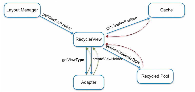 crazy diagram of viewholder components